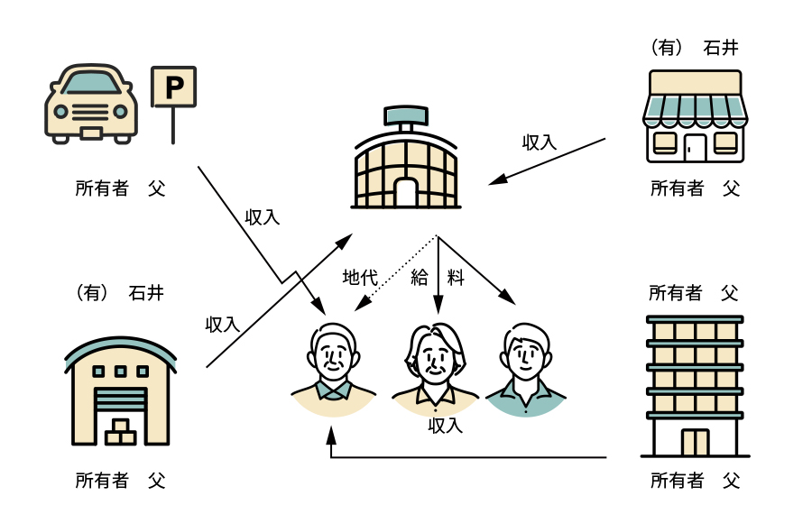 会社管理最適方式