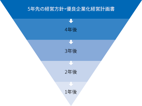 5年先の経営方針・優良企業化経営計画書