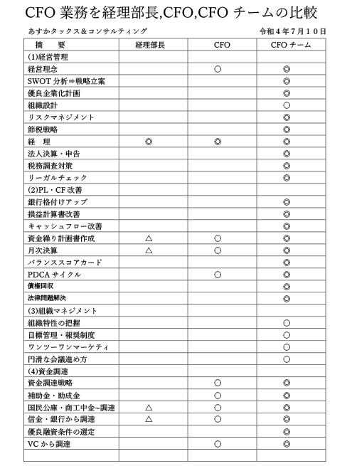 経理部長 CFOとの違い