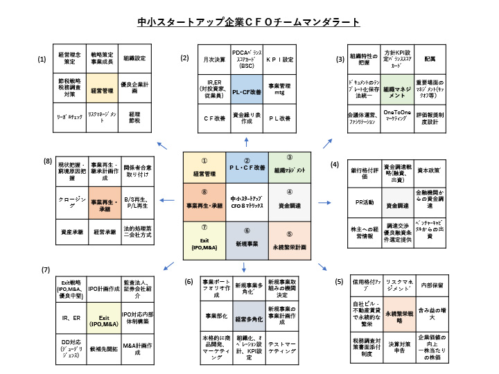 CFOチーム マンダラチャート