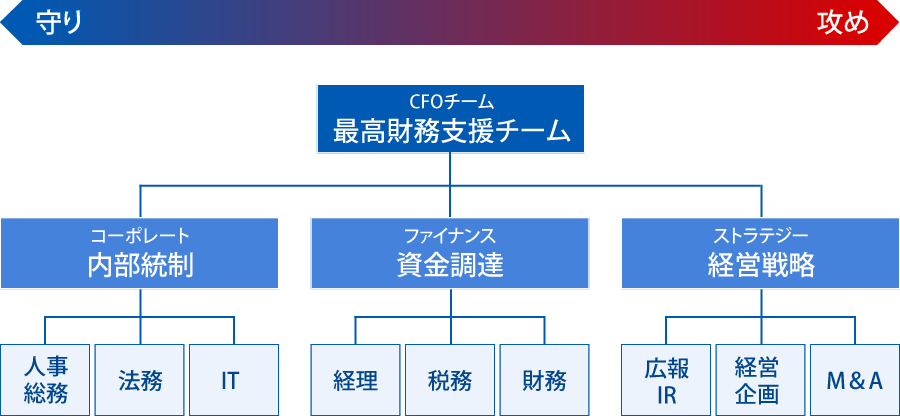 最高財務支援チーム CFOチーム コーポレート 内部統制 ファイナンス 資金調達 ストラテジー 経営戦略 人事総務 法務 IT 経理 税務 財務 広報IR 経営企画 M＆A