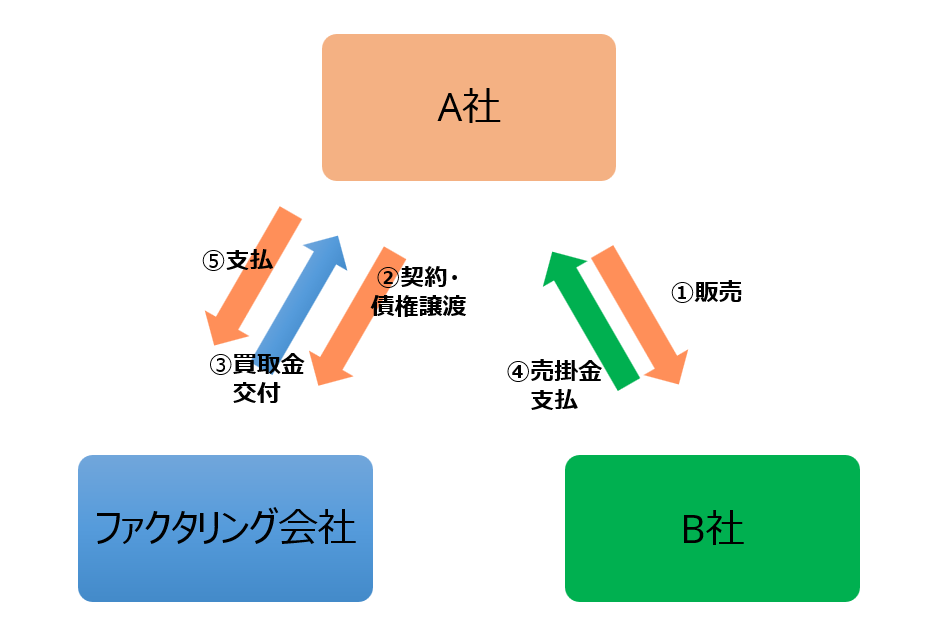 2社間取引