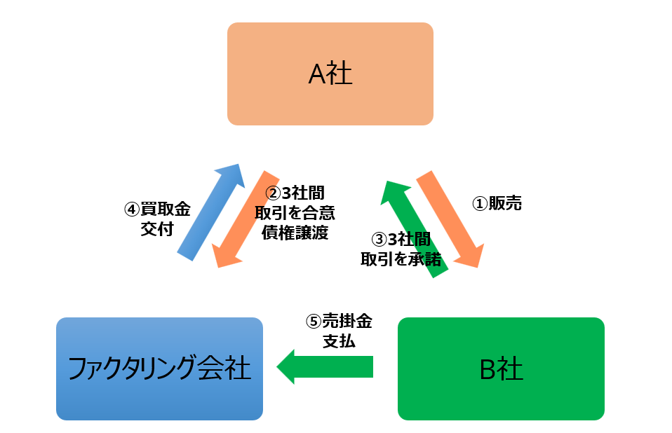 3社間取引