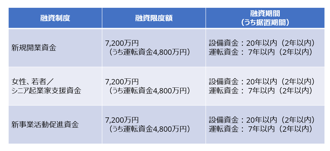 返済期限 新規開業資金 女性、若者/シニア起業家支援資金 新事業活動促進資金