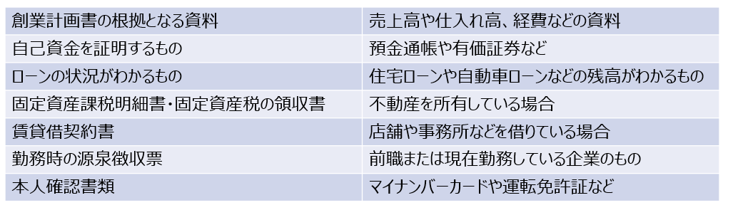 面談時に必要な書類 創業計画書の根拠となる資料 自己資金を証明するもの ローンの状況がわかるもの 固定資産課税明細書・固定資産税の領収書 賃貸借契約書 勤務時の源泉徴収票 本人確認書類