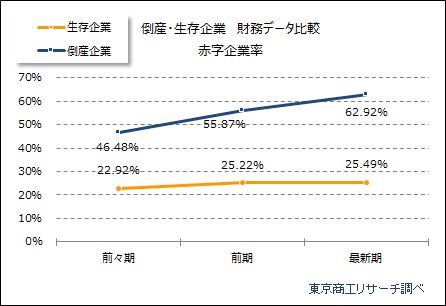 倒産・生存企業 財務データ比較 赤字企業率