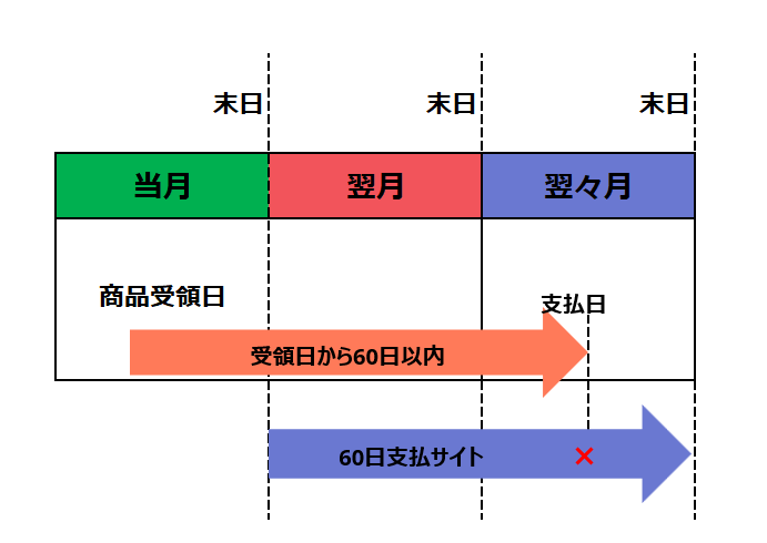 下請代金の決済期限