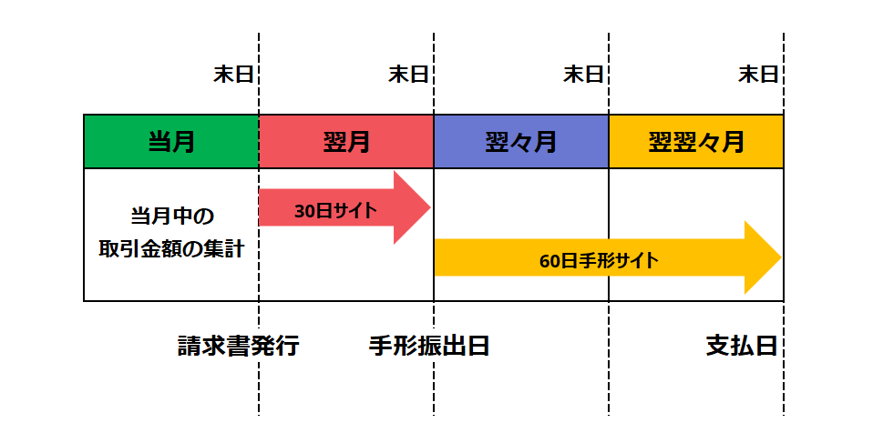 手形支払日