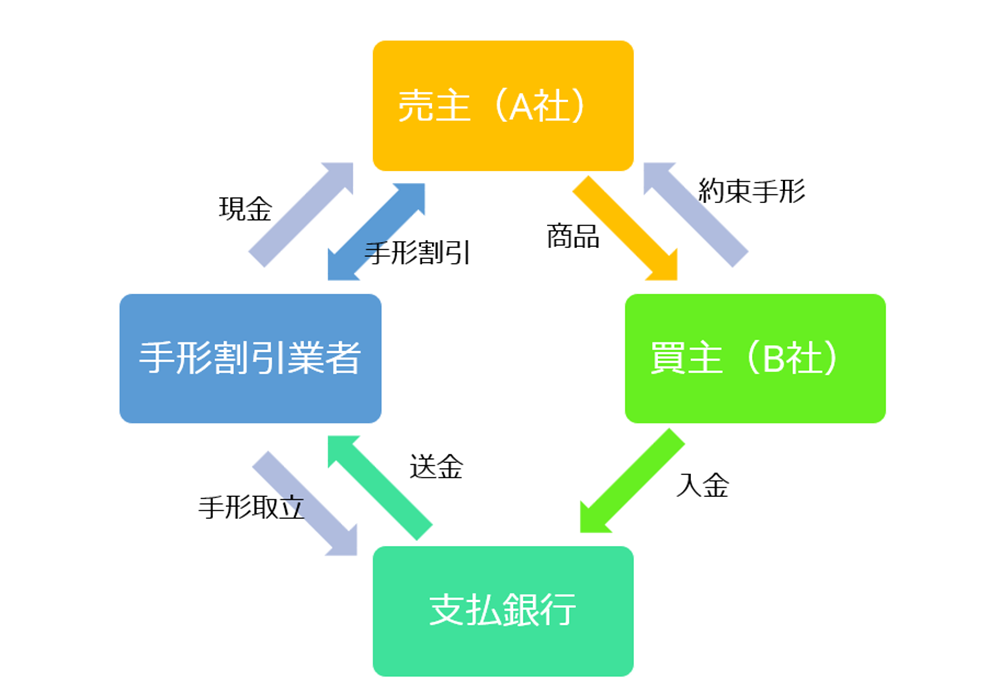 手形割引の仕組み