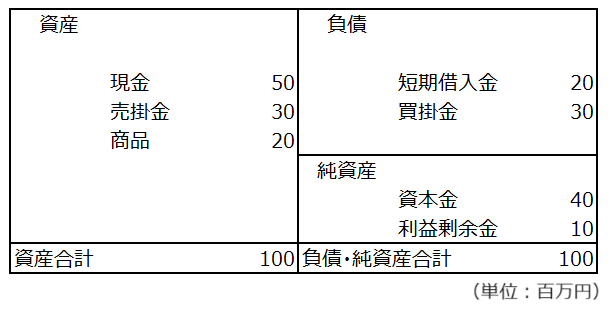 貸借対照表