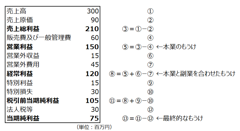 損益計算書