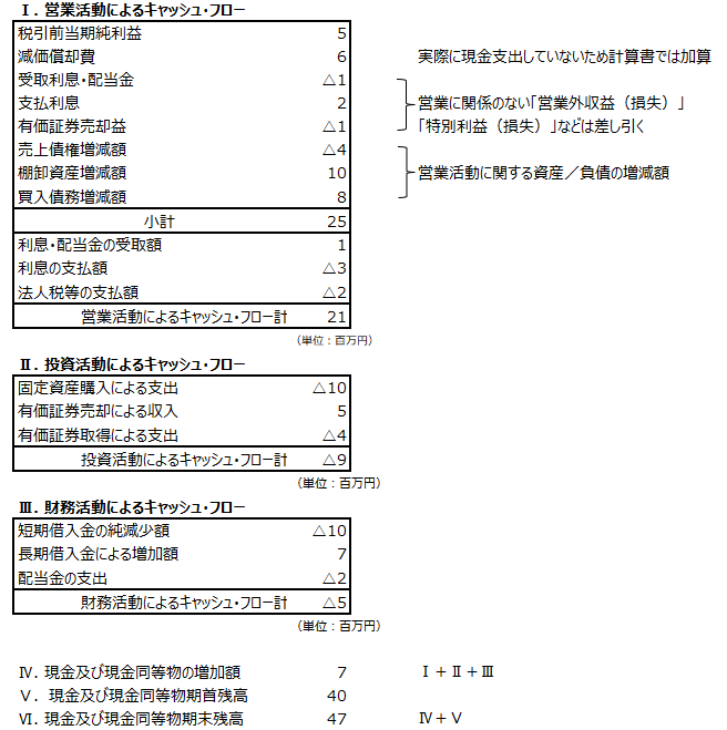 キャッシュ・フロー計算書