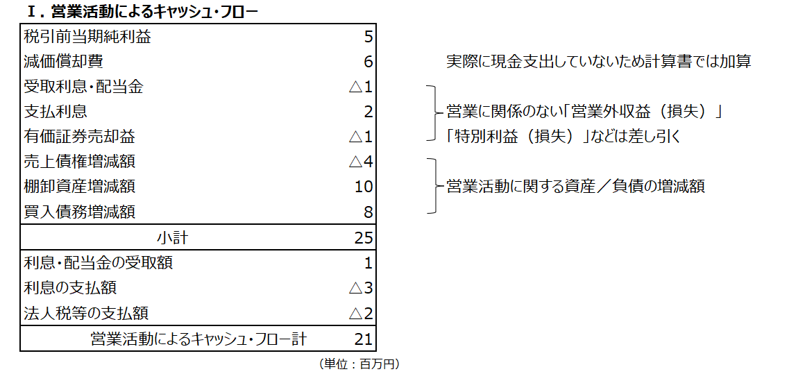 営業活動