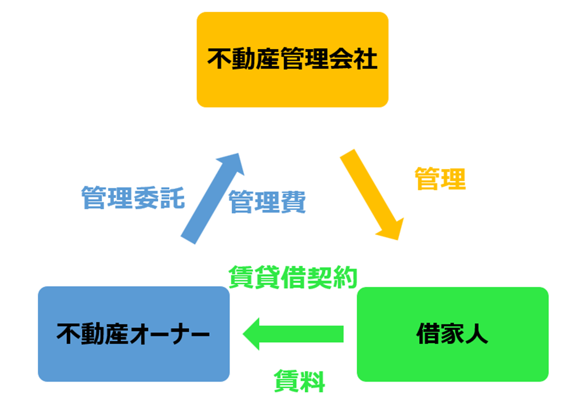 管理委託方式