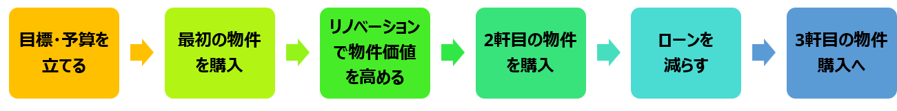 計画的に不動産を増やす