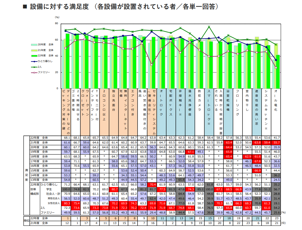 2022年度 賃貸契約者動向調査（首都圏）