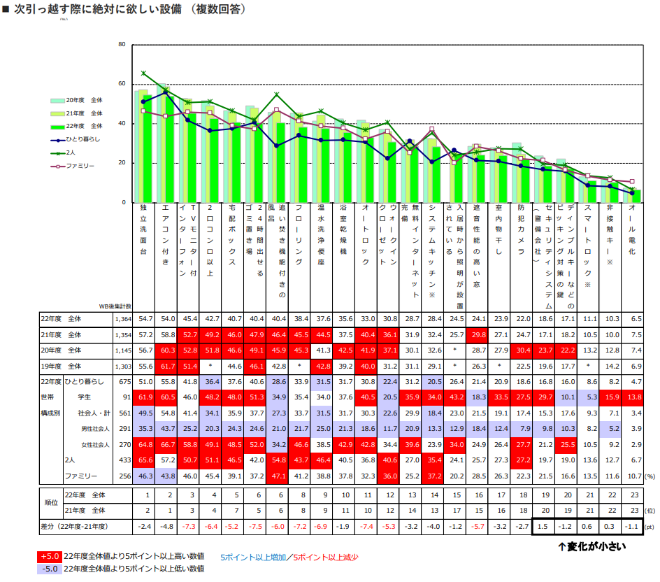 2022年度 賃貸契約者動向調査（首都圏）