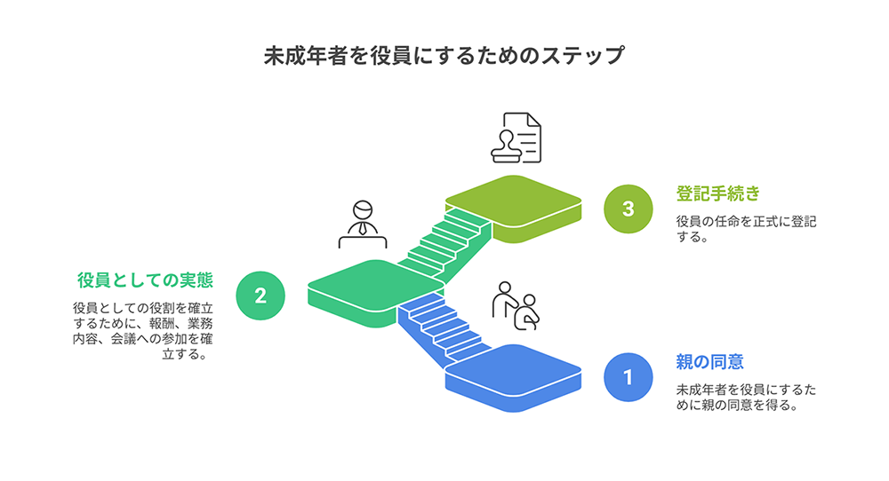 就任までの手続き